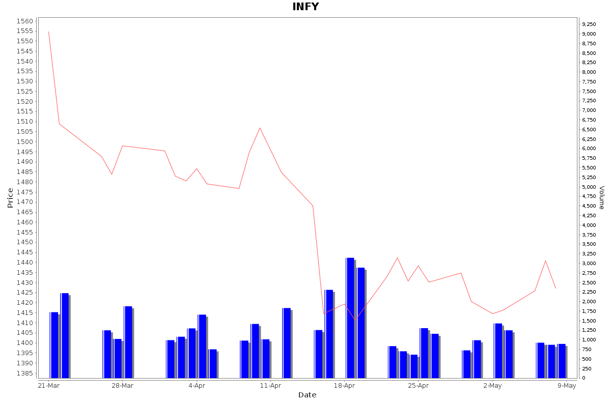 INFY Daily Price Chart NSE Today